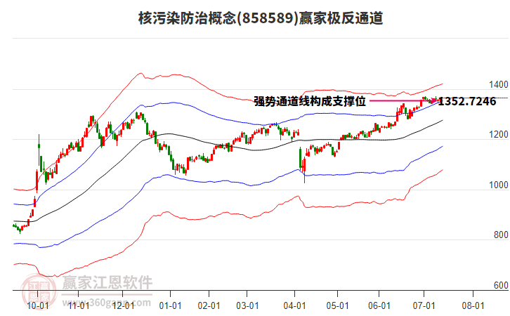 858589核污染防治贏家極反通道工具