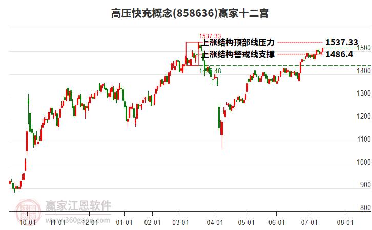 858636高壓快充贏家十二宮工具