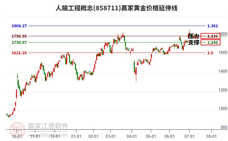 人腦工程概念板塊黃金價(jià)格延伸線工具 人腦工程概念板塊黃金價(jià)格延伸線工具