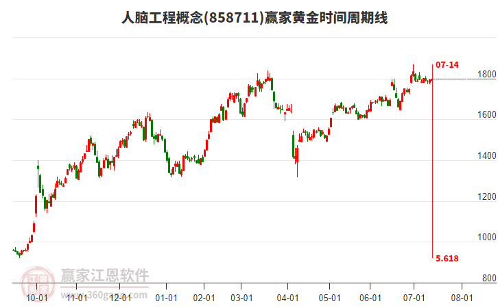 人腦工程概念板塊黃金時(shí)間周期線工具 人腦工程概念板塊黃金時(shí)間周期線工具