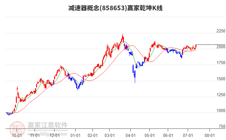 858653減速器贏家乾坤K線工具