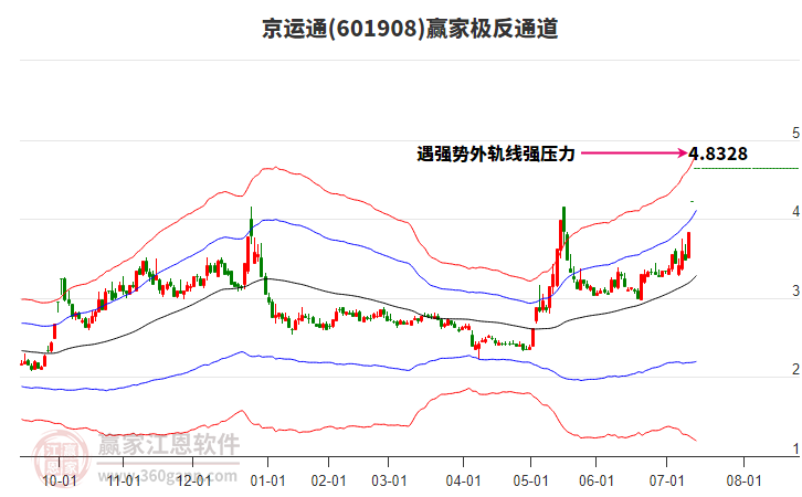 601908京運(yùn)通贏家極反通道工具