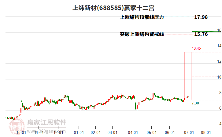 688585上緯新材贏家十二宮工具