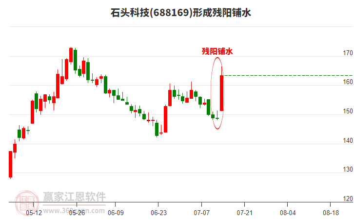石頭科技688169形成殘陽鋪水形態(tài)