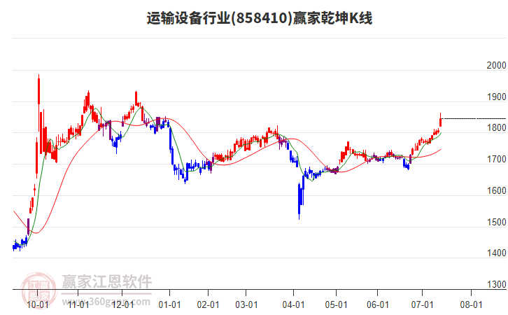 858410運(yùn)輸設(shè)備贏家乾坤K線工具