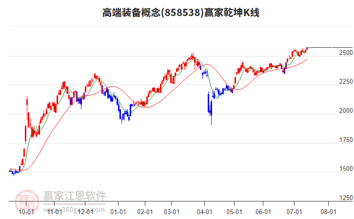 858538高端裝備贏家乾坤K線工具 858538高端裝備贏家乾坤K線工具