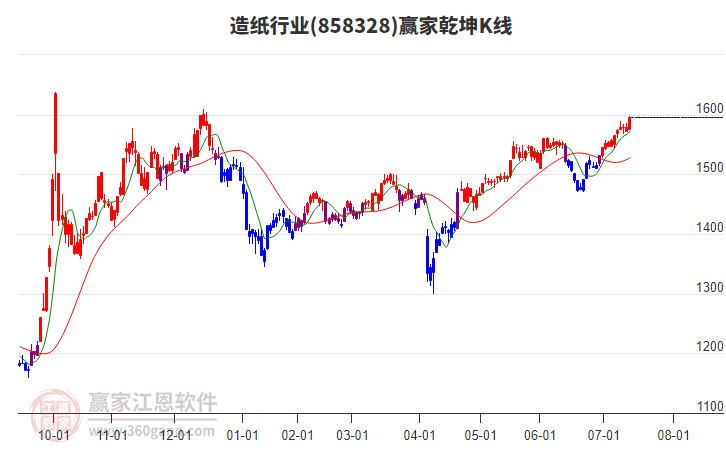 858328造紙贏家乾坤K線工具 858328造紙贏家乾坤K線工具