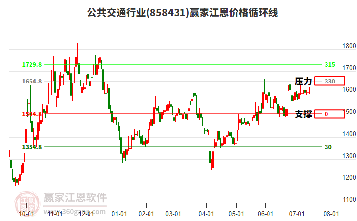 公共交通行業(yè)江恩價(jià)格循環(huán)線工具 公共交通行業(yè)江恩價(jià)格循環(huán)線工具