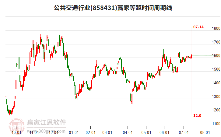 公共交通行業(yè)等距時(shí)間周期線工具 公共交通行業(yè)等距時(shí)間周期線工具