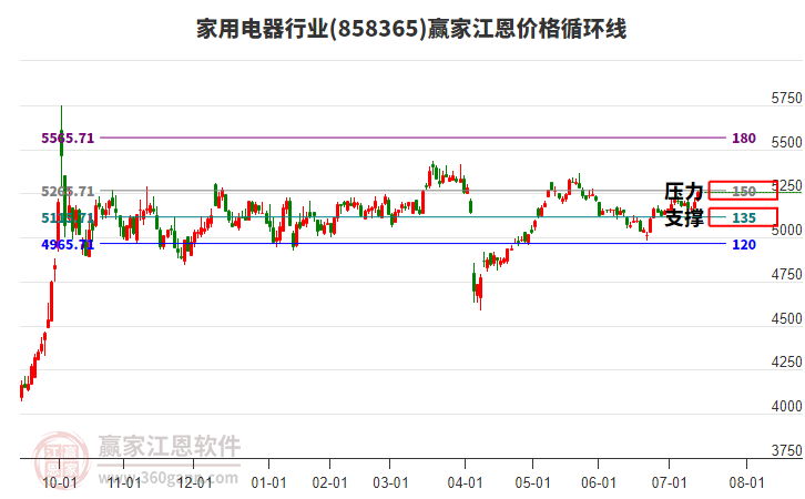 家用電器行業(yè)江恩價格循環(huán)線工具