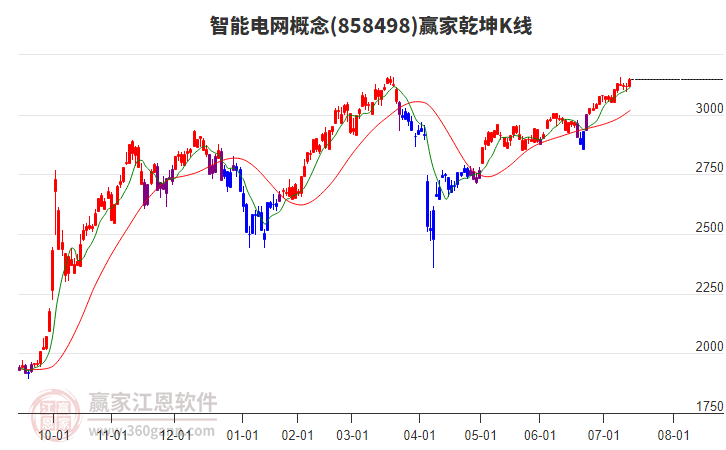 858498智能電網(wǎng)贏家乾坤K線工具