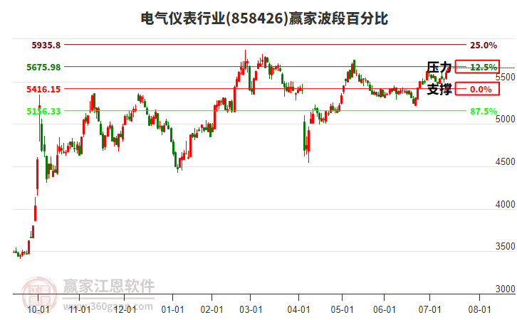 電氣儀表行業(yè)波段百分比工具