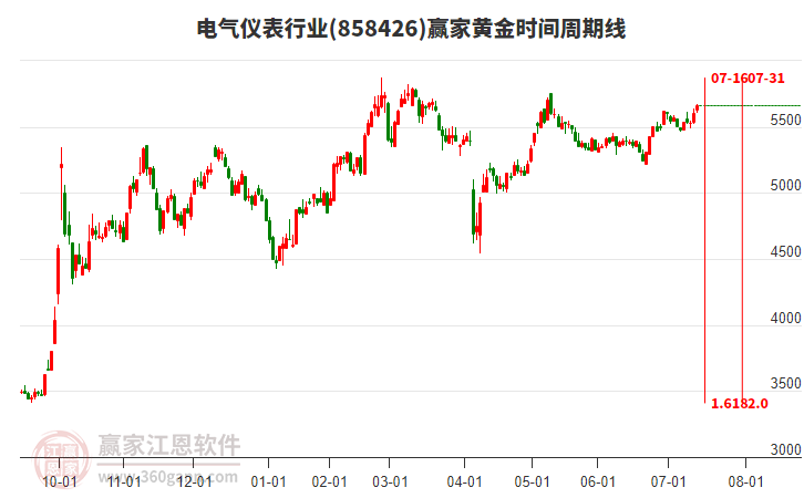 電氣儀表行業(yè)黃金時(shí)間周期線工具