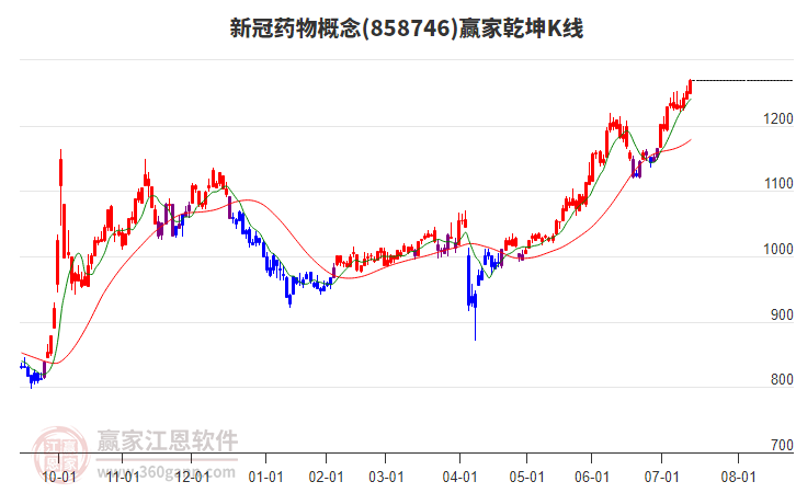 858746新冠藥物贏家乾坤K線工具