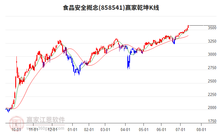 858541食品安全贏家乾坤K線工具