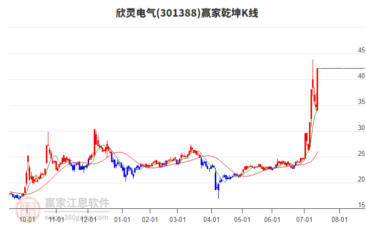 301388欣靈電氣贏家乾坤K線工具 301388欣靈電氣贏家乾坤K線工具