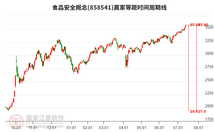 食品安全概念等距時(shí)間周期線工具 食品安全概念等距時(shí)間周期線工具