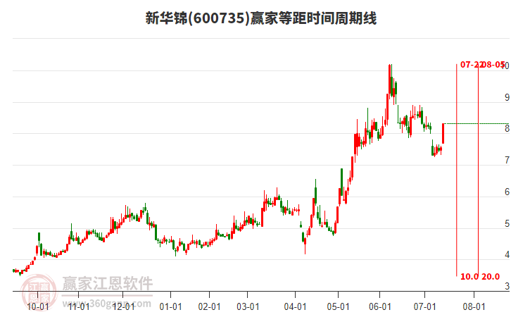 600735新華錦等距時間周期線工具