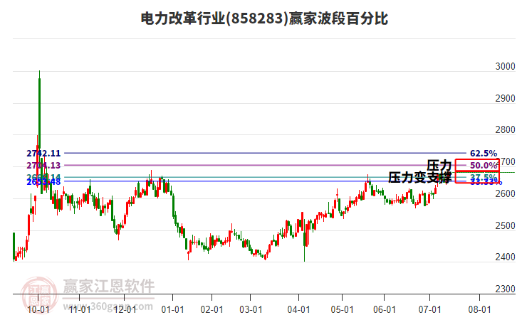 電力改革行業(yè)贏家波段百分比工具 電力改革行業(yè)贏家波段百分比工具