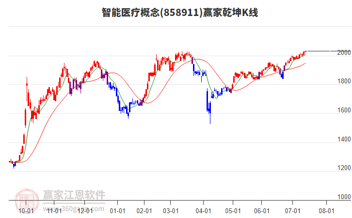 858911智能醫(yī)療贏(yíng)家乾坤K線(xiàn)工具