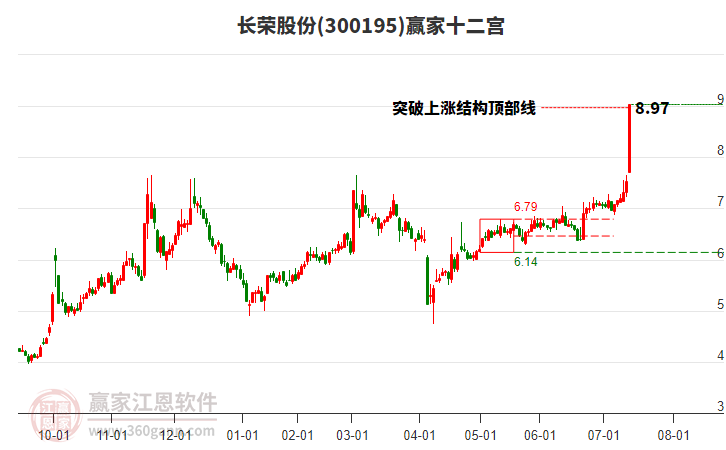 300195長榮股份贏家十二宮工具
