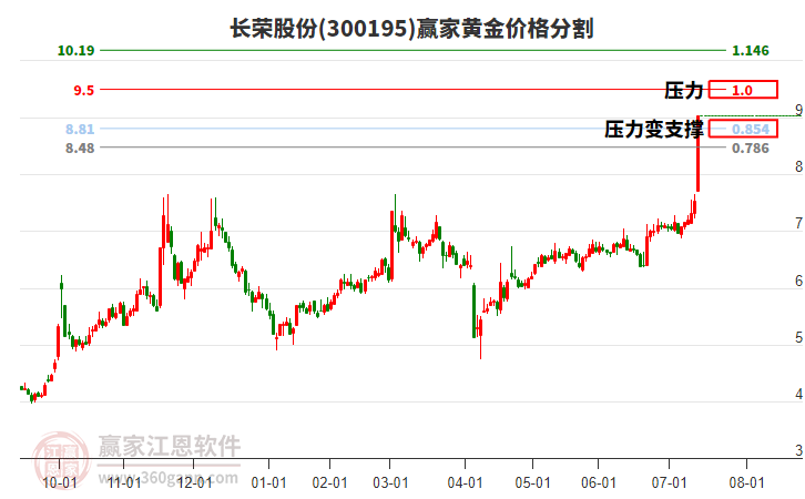 300195長榮股份黃金價格分割工具