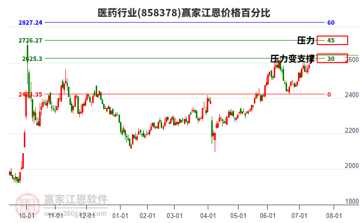 醫(yī)藥行業(yè)江恩價(jià)格百分比工具