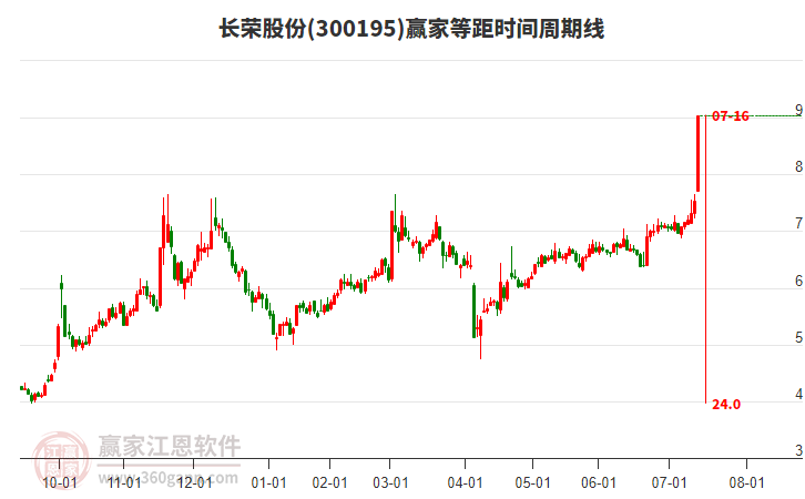 300195長榮股份等距時間周期線工具