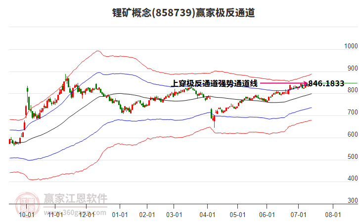 858739鋰礦贏家極反通道工具