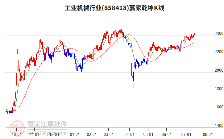 858418工業(yè)機械贏家乾坤K線工具