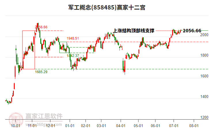 858485軍工贏家十二宮工具