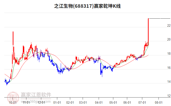 688317之江生物贏家乾坤K線工具