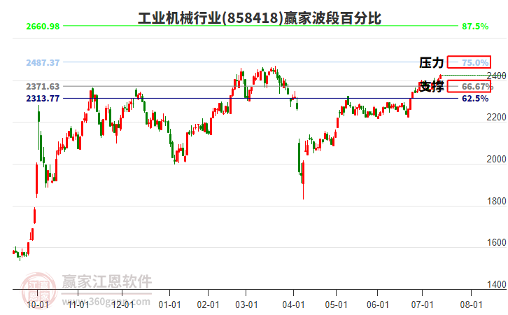 工業(yè)機(jī)械行業(yè)波段百分比工具