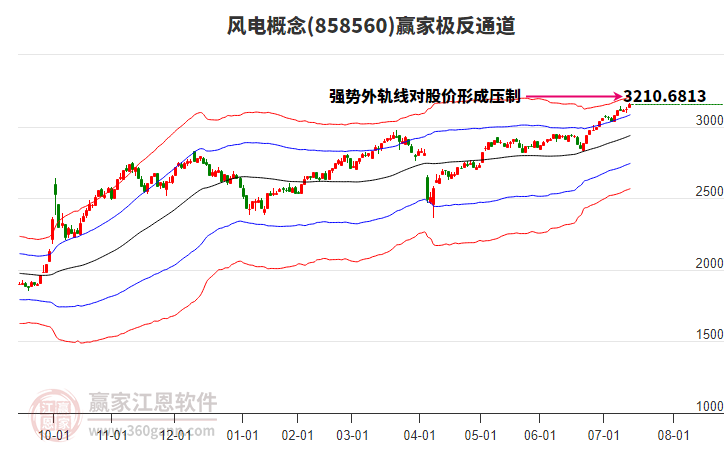 858560風(fēng)電贏家極反通道工具