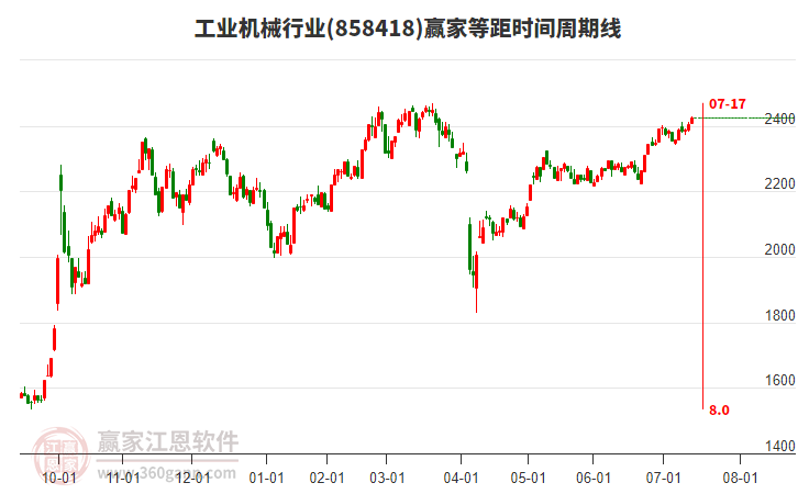 工業(yè)機(jī)械行業(yè)等距時(shí)間周期線工具