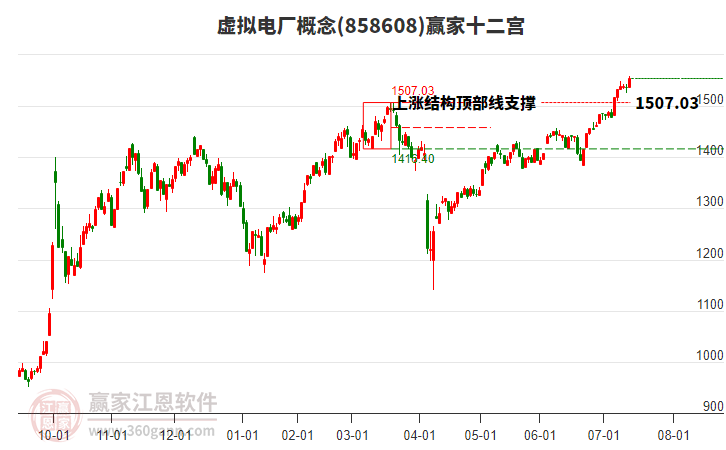 858608虛擬電廠贏家十二宮工具
