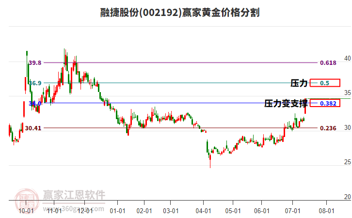 002192融捷股份黃金價格分割工具