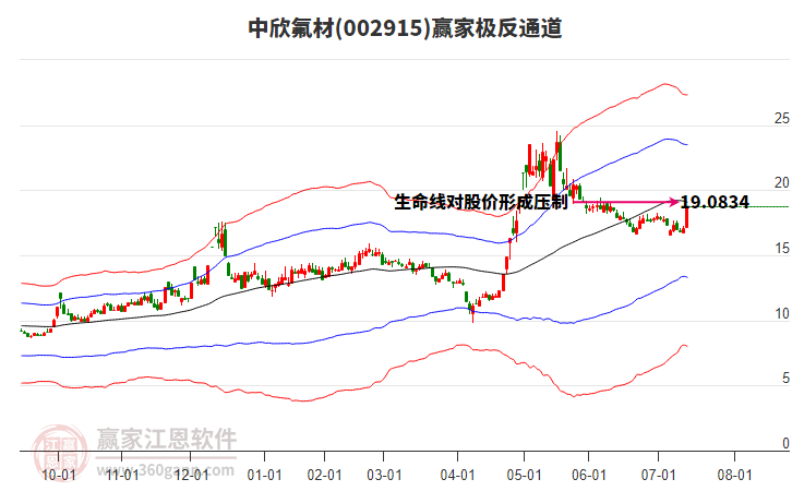 002915中欣氟材贏家極反通道工具