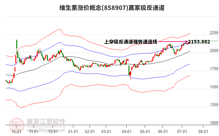 858907維生素漲價(jià)贏家極反通道工具