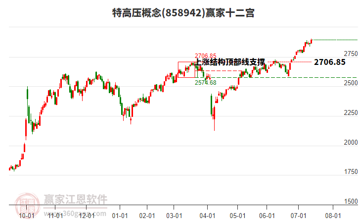 858942特高壓贏家十二宮工具