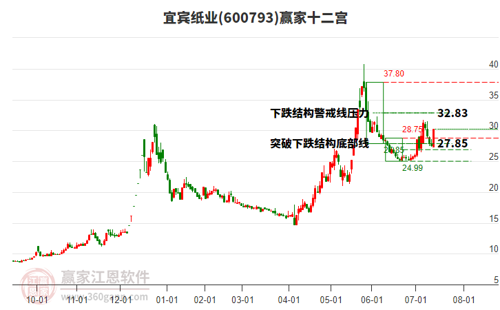 600793宜賓紙業(yè)贏家十二宮工具