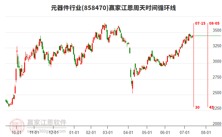 元器件行業(yè)江恩周天時(shí)間循環(huán)線工具 元器件行業(yè)江恩周天時(shí)間循環(huán)線工具