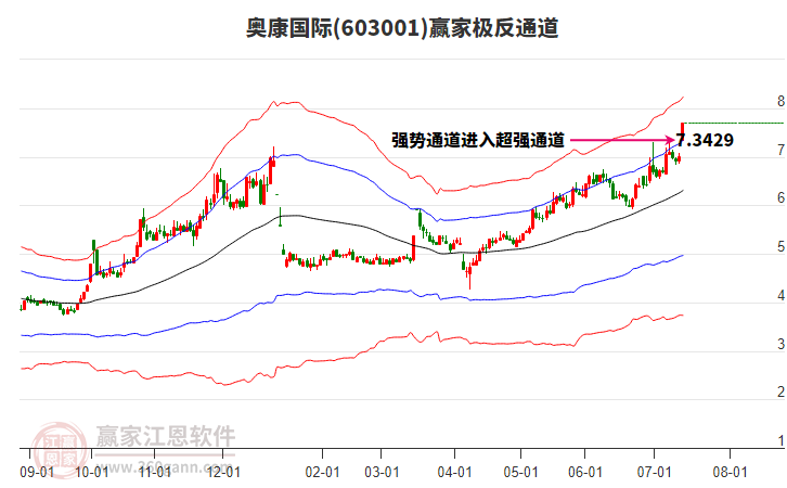 603001奧康國際贏家極反通道工具