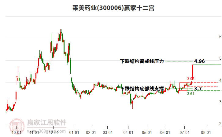 300006萊美藥業(yè)贏家十二宮工具 300006萊美藥業(yè)贏家十二宮工具