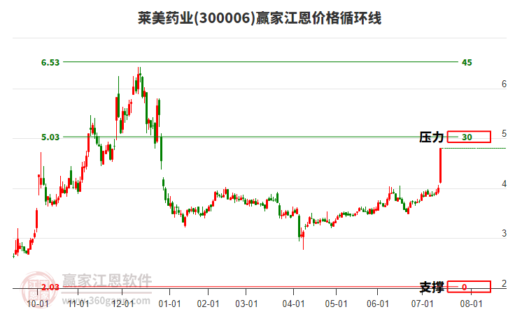 300006萊美藥業(yè)江恩價(jià)格循環(huán)線工具