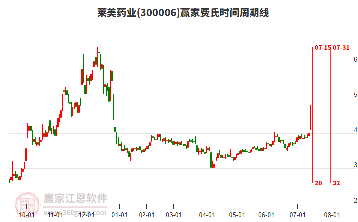 300006萊美藥業(yè)費(fèi)氏時(shí)間周期線工具