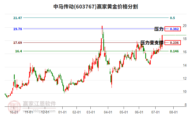 603767中馬傳動(dòng)黃金價(jià)格分割工具