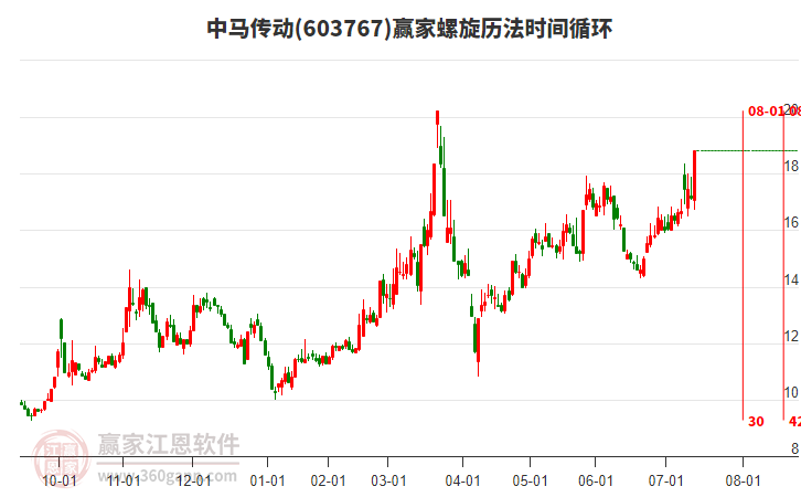 603767中馬傳動(dòng)螺旋歷法時(shí)間循環(huán)工具