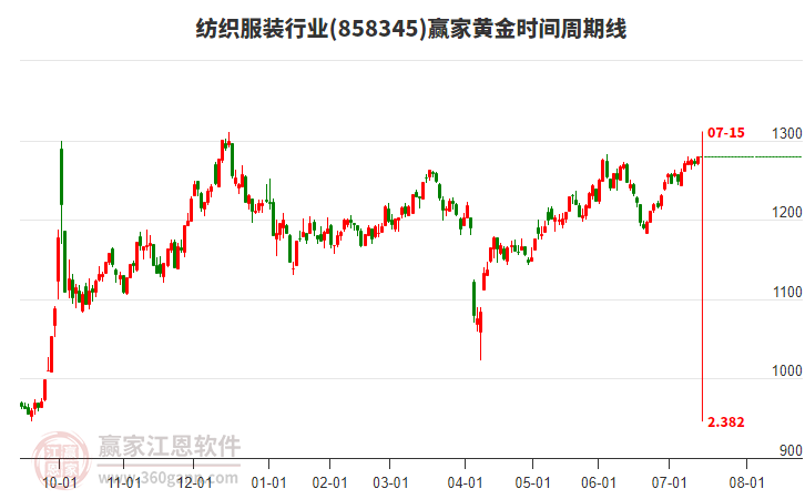 紡織服裝行業(yè)黃金時(shí)間周期線工具 紡織服裝行業(yè)黃金時(shí)間周期線工具
