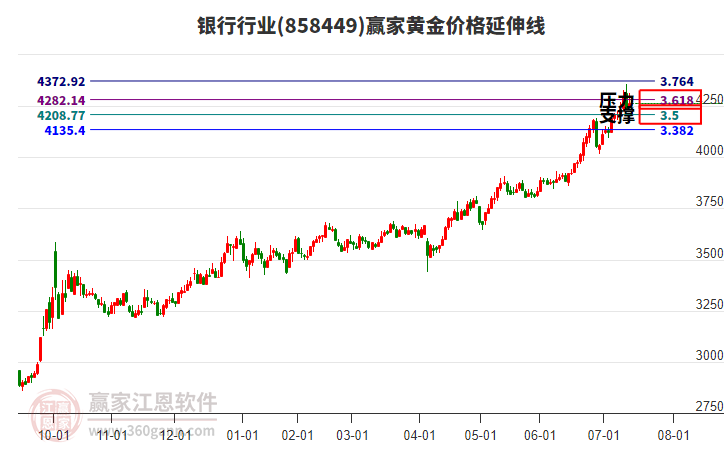 銀行行業(yè)黃金價(jià)格延伸線工具